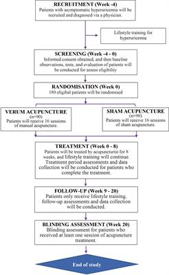 Evaluating the effectiveness and safety of acupuncture on serum uric acid in asymptomatic hyperuricemia population: a randomized controlled clinical trial study protocol